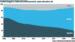 UK defined benefit pension, asset allocation, 2006-20