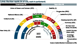 Results of October 1 elections for 14th Latvian Saeima (parliament)