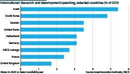 International research and development spending, selected countries, (% of GDP)