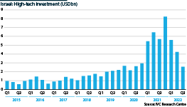 Israeli high-tech investment, Q1 2015-Q3 2022, (USDbn)