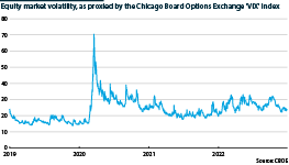 'VIX' Stock market volatility index, from 2019 to 2022