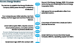 Milestones in the development of Kosovo's energy sector since 2005