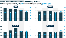 US textile and apparel imports by country since 2018