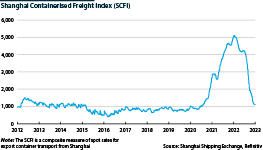 Shanghai Containerised Freight Index (SCFI), from 2012 to 2023