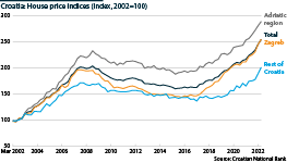 House price indices (2002=100) for Croatia (total, Zagreb, Adriatic and rest of country)