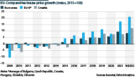 House price growth indices (2015=100) for euro-area, EU-6 and Croatia