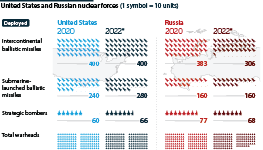 US and Russian nuclear warheads and strategic delivery systems as of February 2022