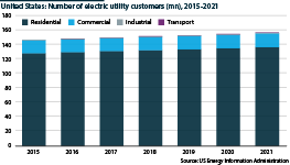The number of electricity utility customers continues to increase