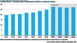 Investment in the electricity transmission sector is expected to slow after 2021 despite increasing demand