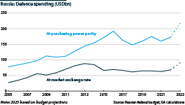 Russian defence spending at market and purchasing parity rates