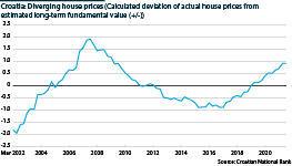 Actual house prices are diverging from estimated fundamental economic vlaues