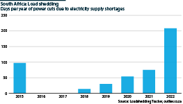 Number of days of load shedding per year in South Africa
