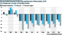 Retail turnover in Moscow and the rest of Russia, month-on-month in 2022
