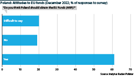 Poles believe they are entitled to EU post-COVID recovery funds