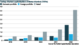 Market capitalisation of Borsa Istanbul, Turkey (TRY trillion)