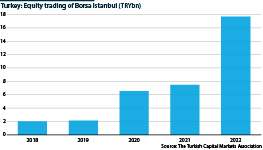 Equity trading on Borsa Istanbul, Turkey (TRY billion)
