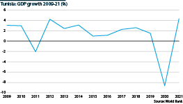 Tunisia gross domestic product growth during the period 2009-21