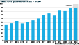 Tunisia's debt to gross domestic product ratio in 2010-23
