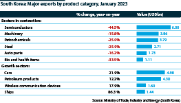 South Korea's major exports by product, January 2023