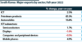 South Korea's major exports by sector, full-year 2022