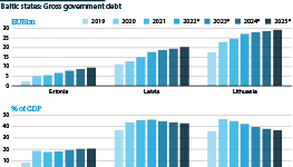 Baltic states: Gross government debt is relatively low but rising
