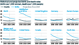 Major economies' rates of births and deaths, 1990-2050