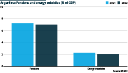 Argentina: Pensions and energy subsidies (as % of GDP)