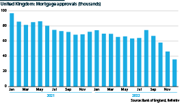 United Kingdom mortgage approvals from 2021 to 2022
