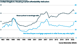 United Kingdom housing affordability indicators, 1983-2022