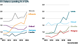 Poland and Baltic states have led the recent rise in defence spending