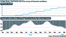 United States Fed Funds rate and financial conditions index