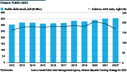 Greece's public debt is rising in absolute terms but falling as a proportion of GDP