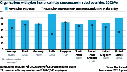 Percentage of organisations with cyber insurance hit by ransomware in select countries, 2022