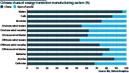 China's share in energy transition manufacturing by sector, %