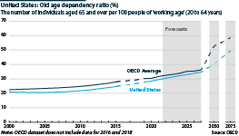 The number of people over 65 as a percentage of the working population in the United States is rising