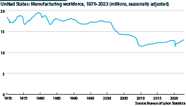 United States manufacturing workforce, 1970 to 2023