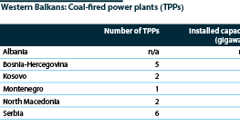 Despite political commitment to green transition, coal remains essential to the Western Balkan energy sector