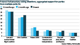 Aggregated polls show the gap narrowing between government and main opposition coalitions in the past year