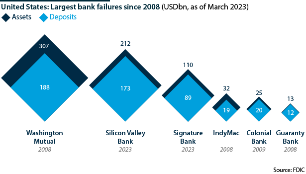 Largest bank failures in the United States since 2008