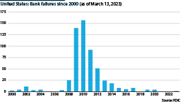 Bank failures in the United States per year since 2000