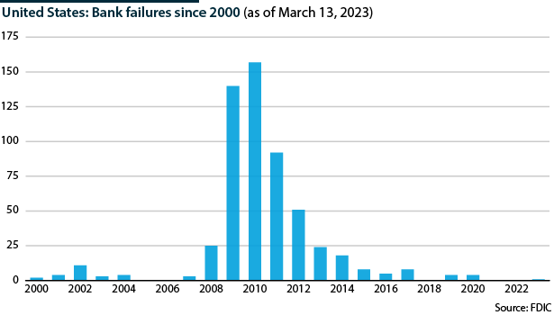 Bank failures in the United States per year since 2000