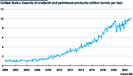 United States oil exports from 2000 until latest datapoint of 2023