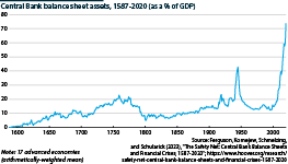Central bank assets as a share of GDP from 1587 to 2020