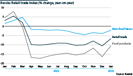Russia: Retail trade index (% change, year-on-year)