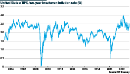 US ten-year breakeven inflation rate from 2003 to 2023