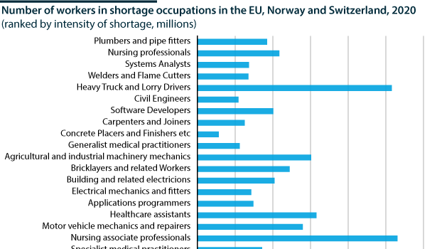 Latest EU workforce shortages by most short occupation