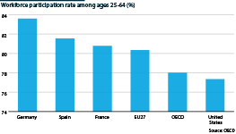 Major economies' workforce participation of 25 to 64 year olds in 2021
