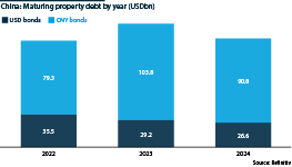 Maturing property debt in China by year, from 2022 onwards