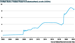 United States Fed Balance Sheet from 2003 until 2023