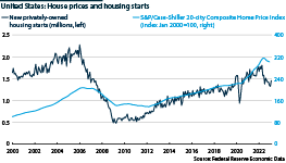 United States housing starts and prices from 2000 to 2023